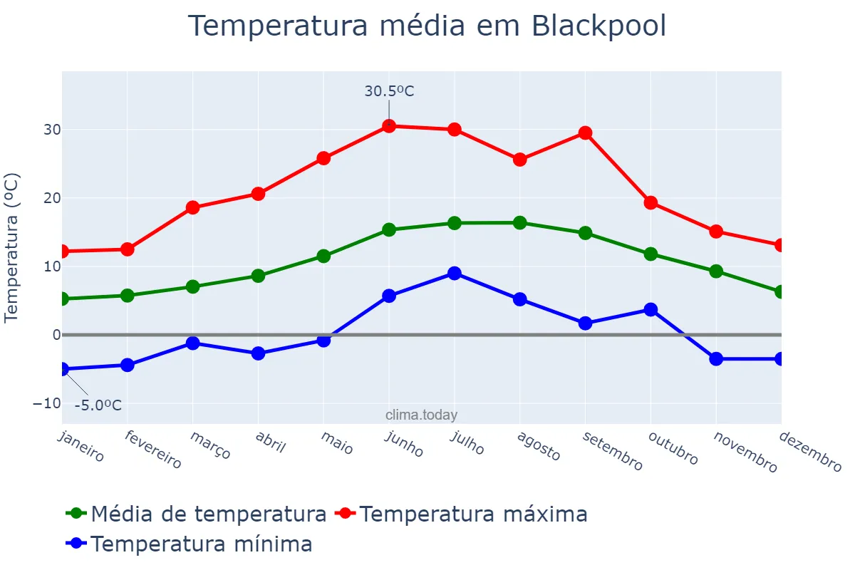 Temperatura anual em Blackpool, Blackpool, GB