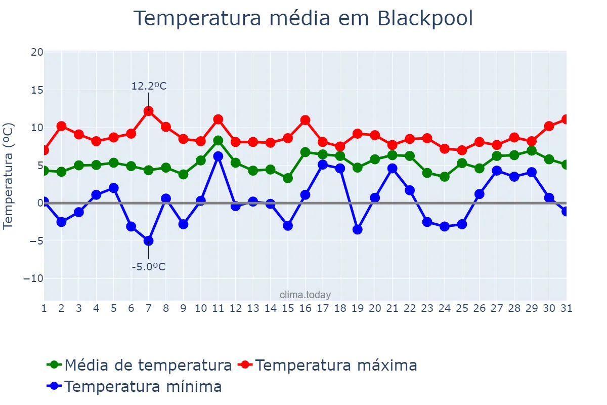 Temperatura em janeiro em Blackpool, Blackpool, GB