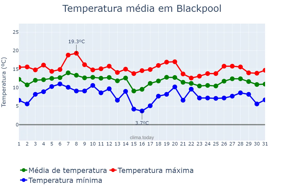 Temperatura em outubro em Blackpool, Blackpool, GB