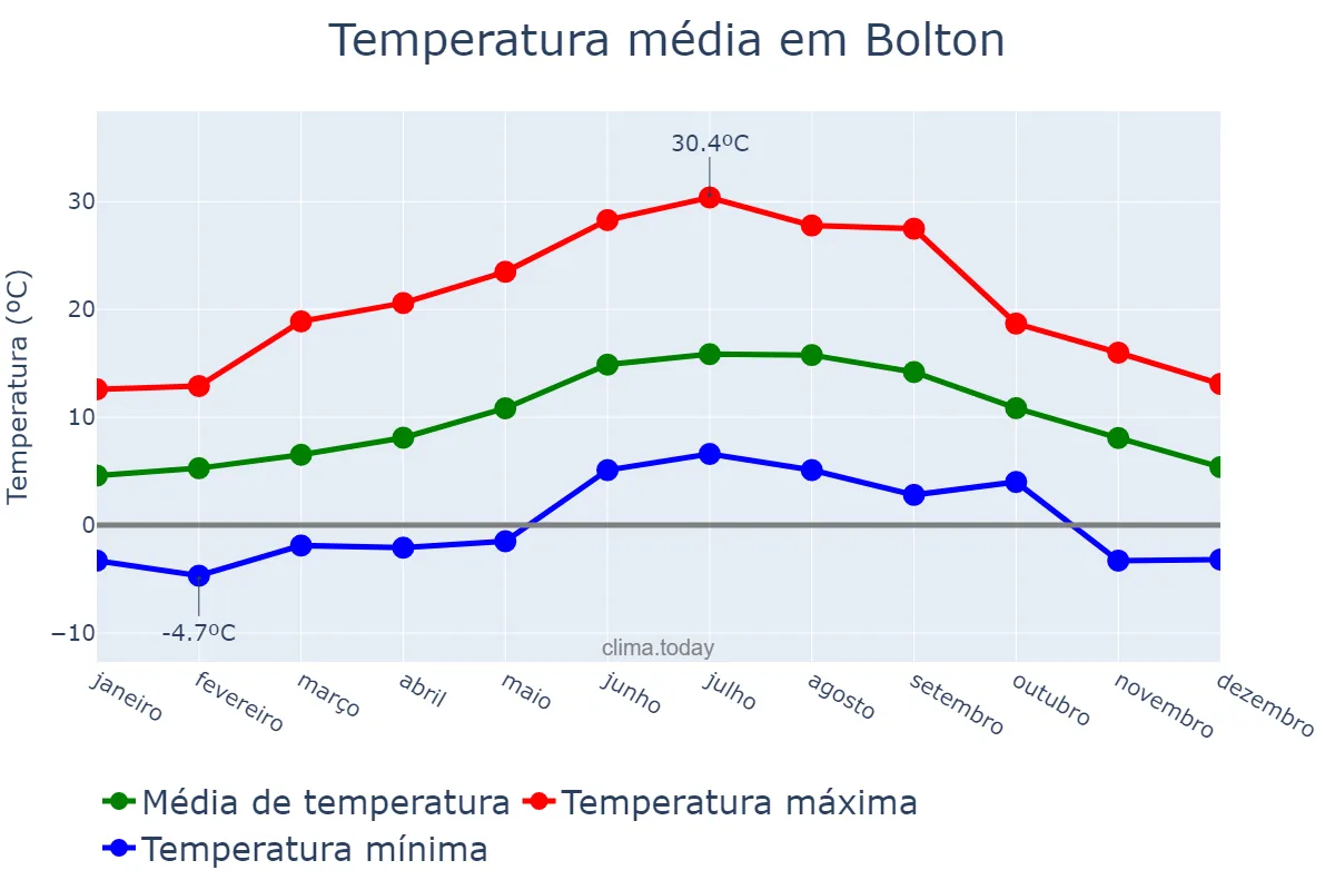 Temperatura anual em Bolton, Bolton, GB