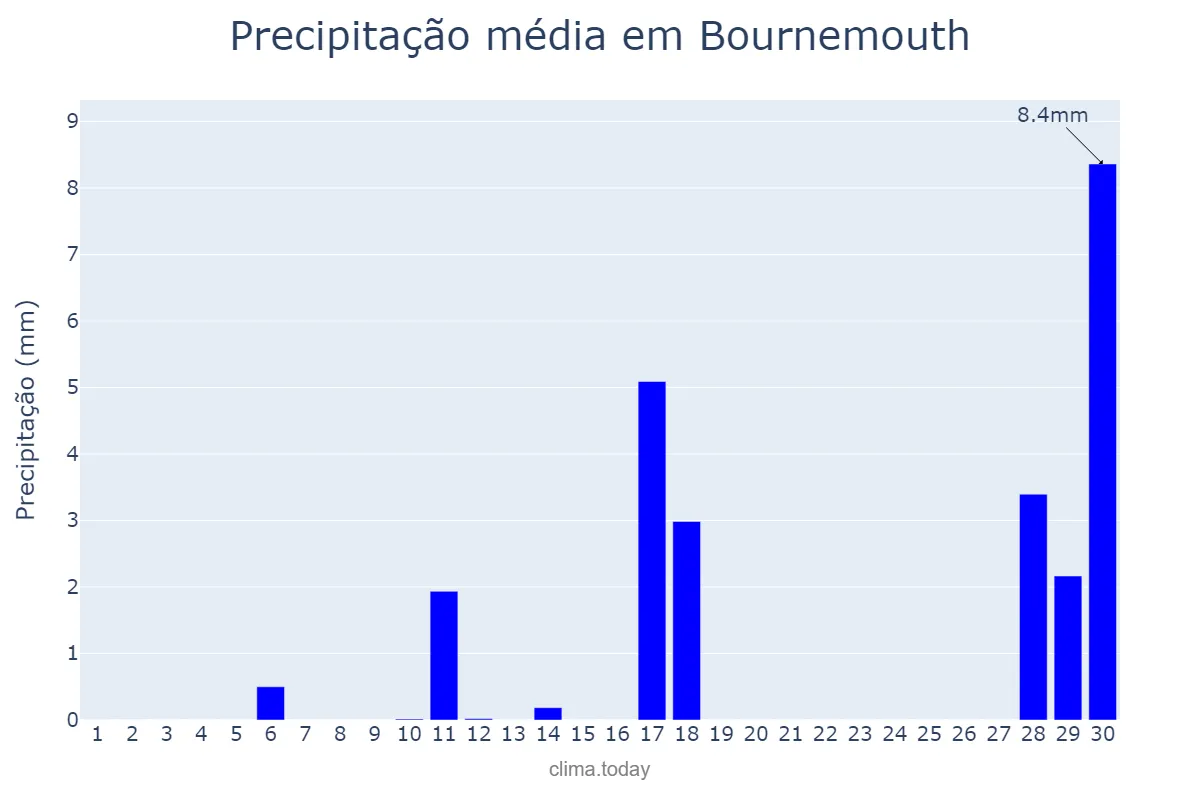 Precipitação em abril em Bournemouth, Bournemouth, GB