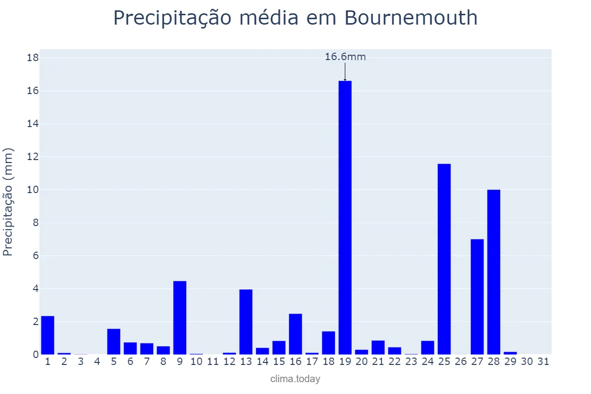 Precipitação em agosto em Bournemouth, Bournemouth, GB