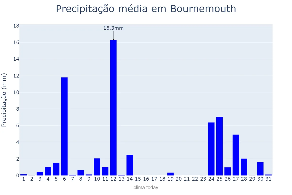 Precipitação em julho em Bournemouth, Bournemouth, GB