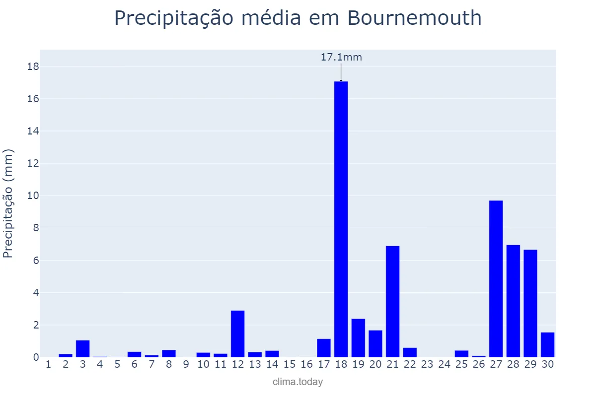 Precipitação em junho em Bournemouth, Bournemouth, GB