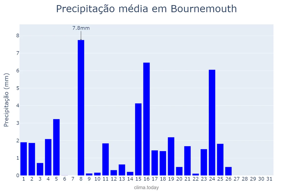 Precipitação em maio em Bournemouth, Bournemouth, GB