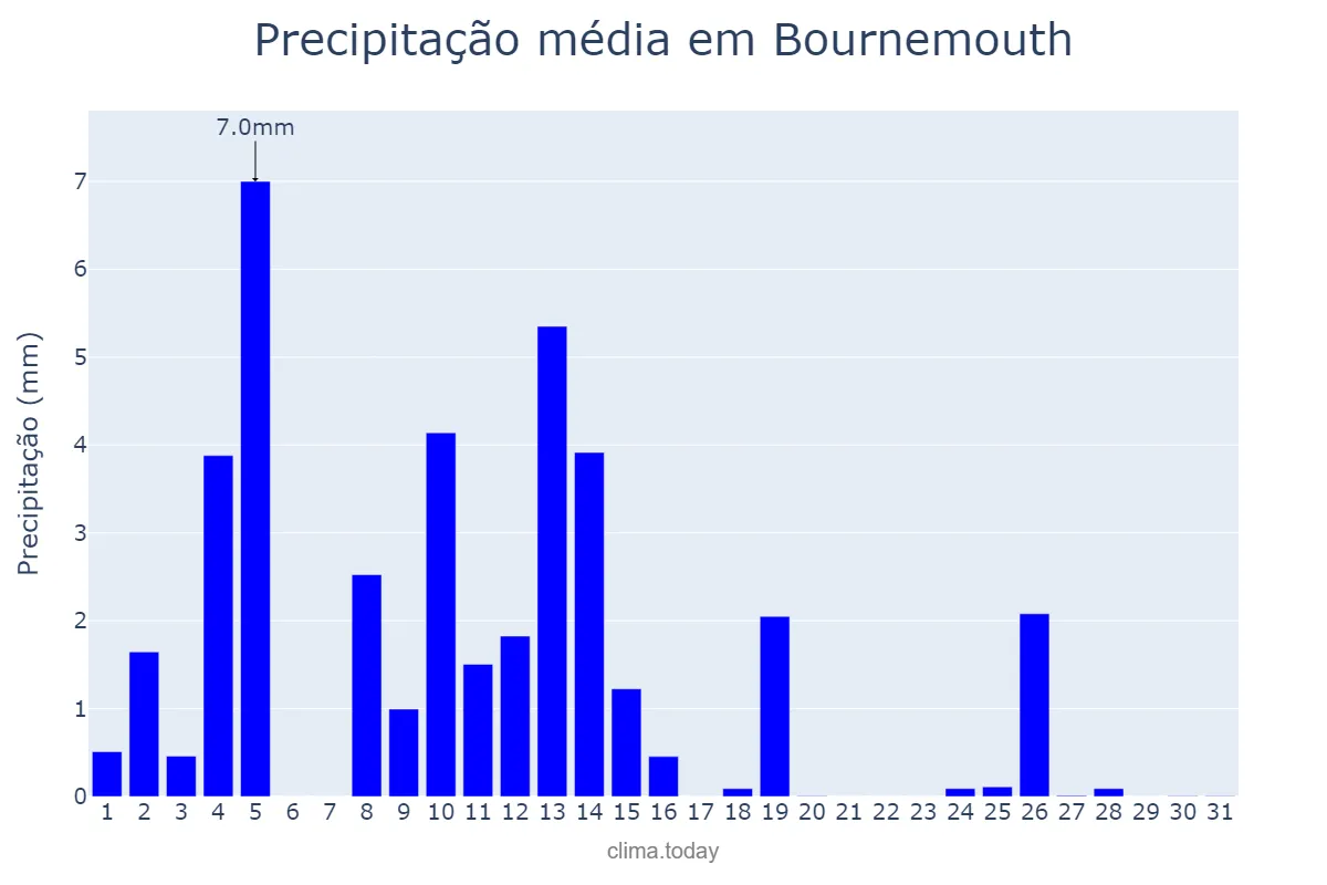 Precipitação em marco em Bournemouth, Bournemouth, GB