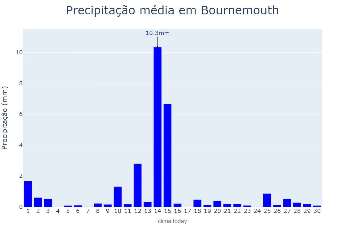 Precipitação em novembro em Bournemouth, Bournemouth, GB