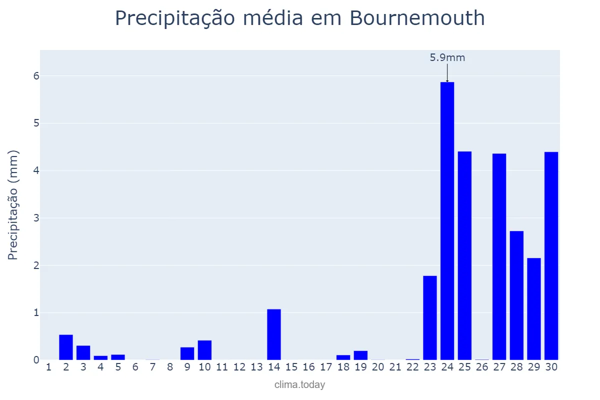 Precipitação em setembro em Bournemouth, Bournemouth, GB