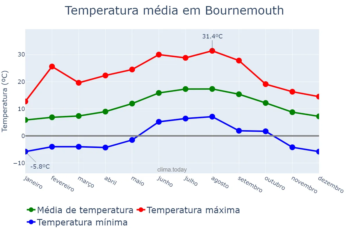 Temperatura anual em Bournemouth, Bournemouth, GB