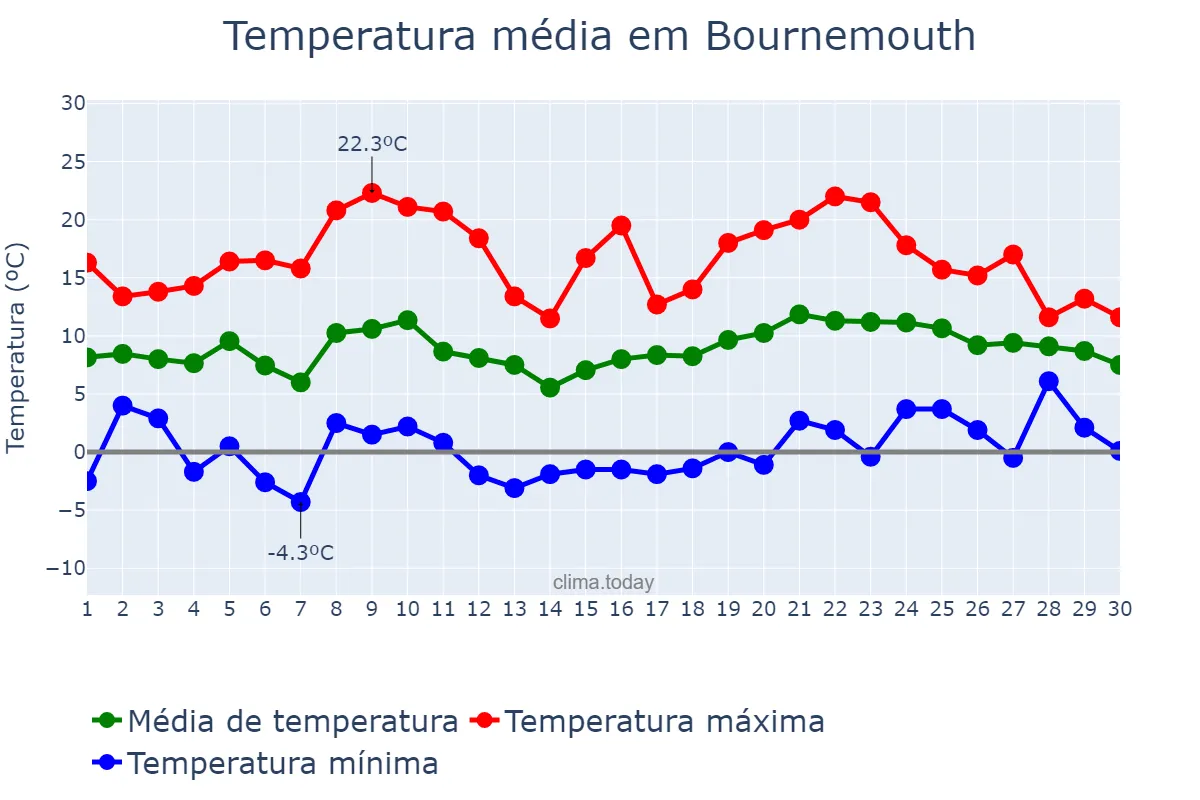 Temperatura em abril em Bournemouth, Bournemouth, GB