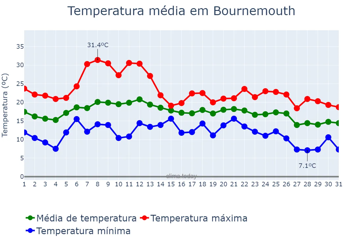Temperatura em agosto em Bournemouth, Bournemouth, GB