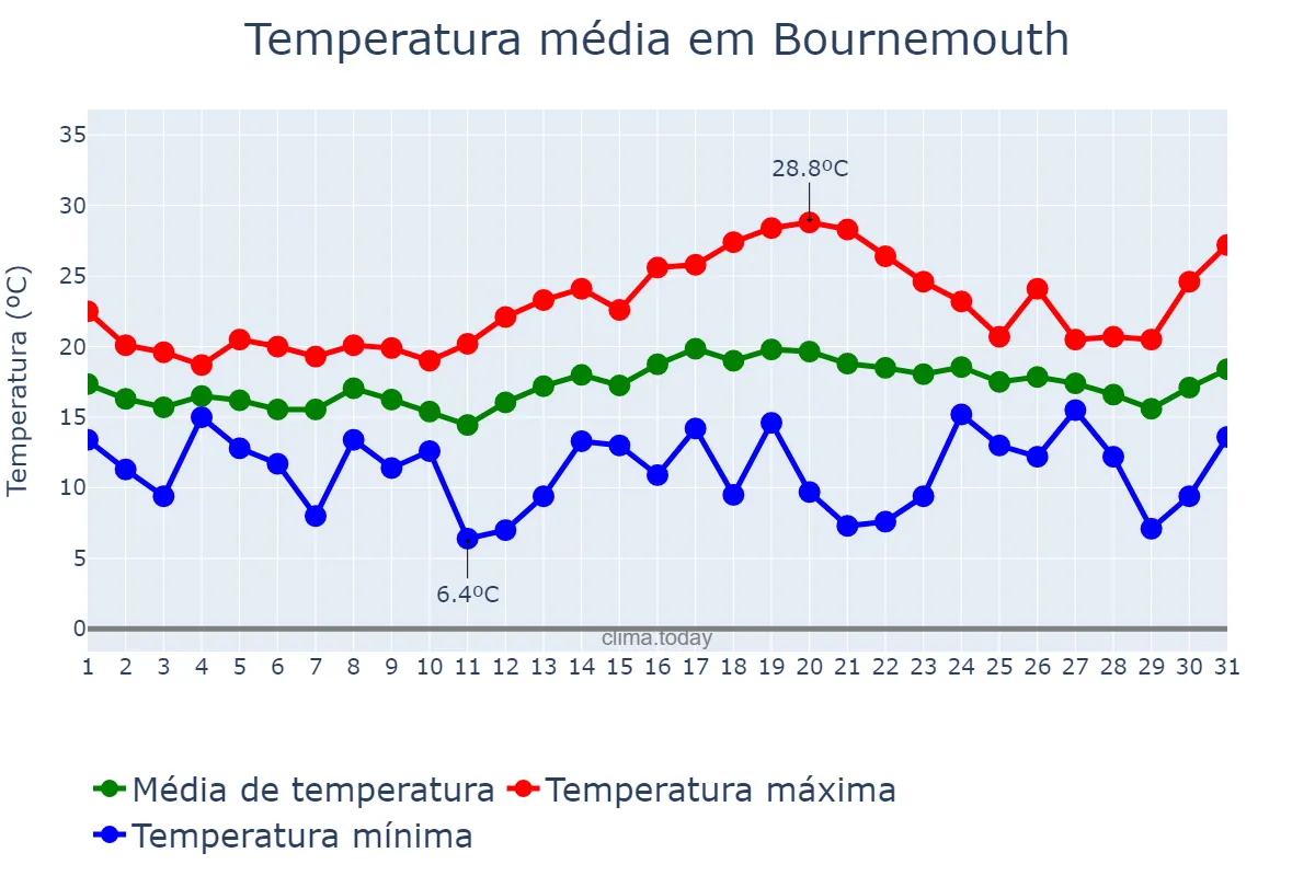 Temperatura em julho em Bournemouth, Bournemouth, GB