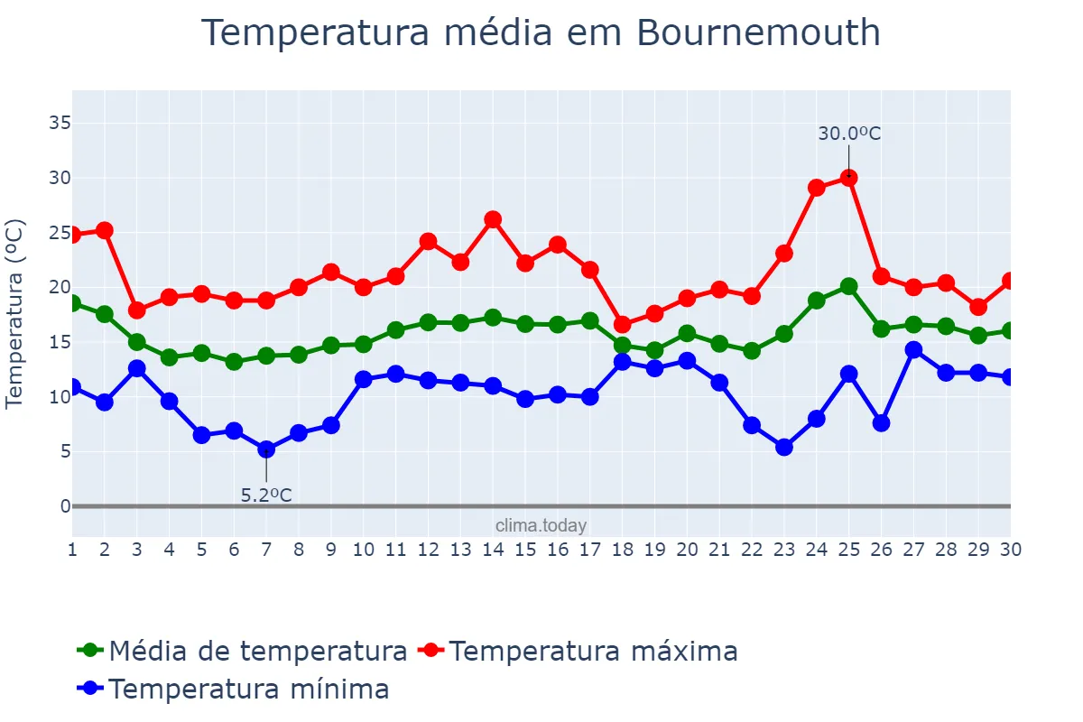 Temperatura em junho em Bournemouth, Bournemouth, GB