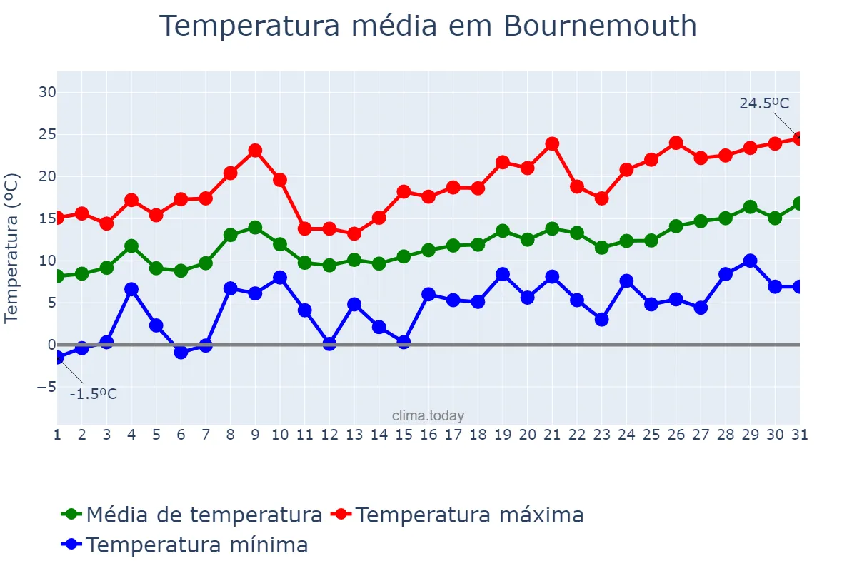 Temperatura em maio em Bournemouth, Bournemouth, GB