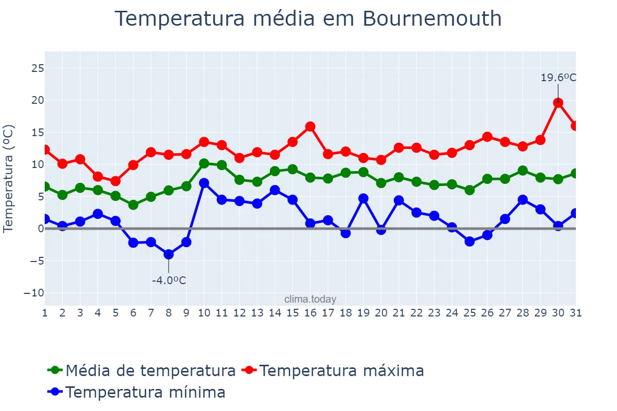 Temperatura em marco em Bournemouth, Bournemouth, GB