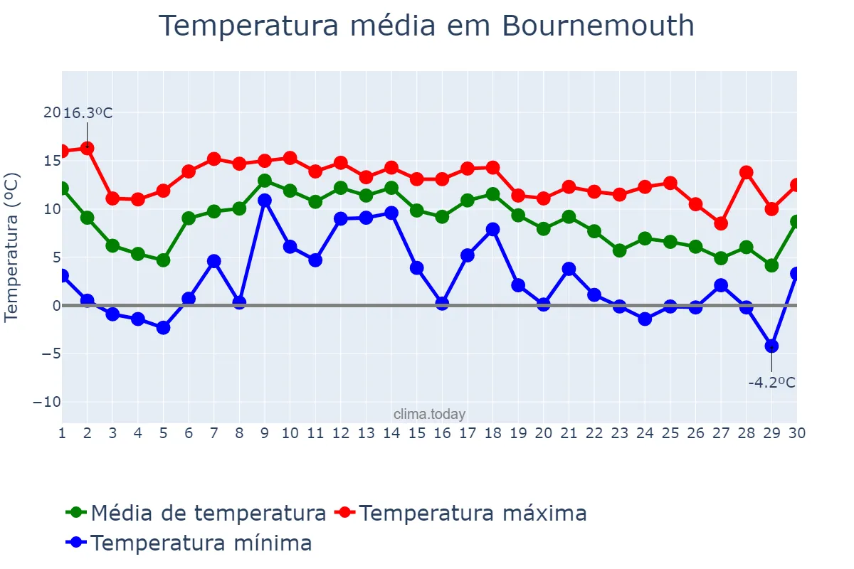 Temperatura em novembro em Bournemouth, Bournemouth, GB