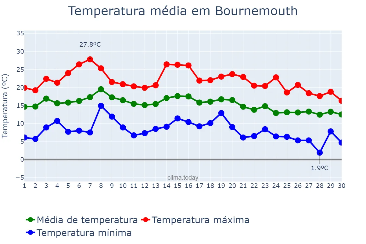 Temperatura em setembro em Bournemouth, Bournemouth, GB
