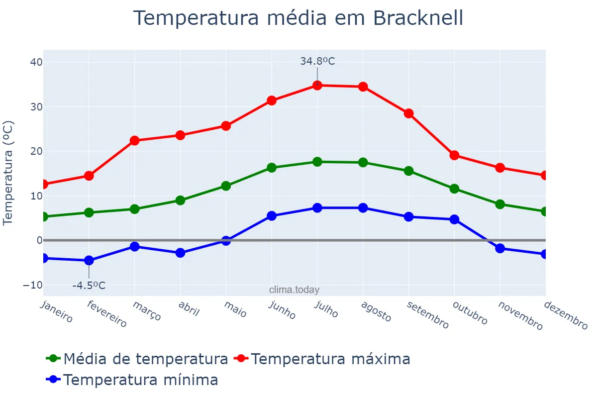 Temperatura anual em Bracknell, Bracknell Forest, GB