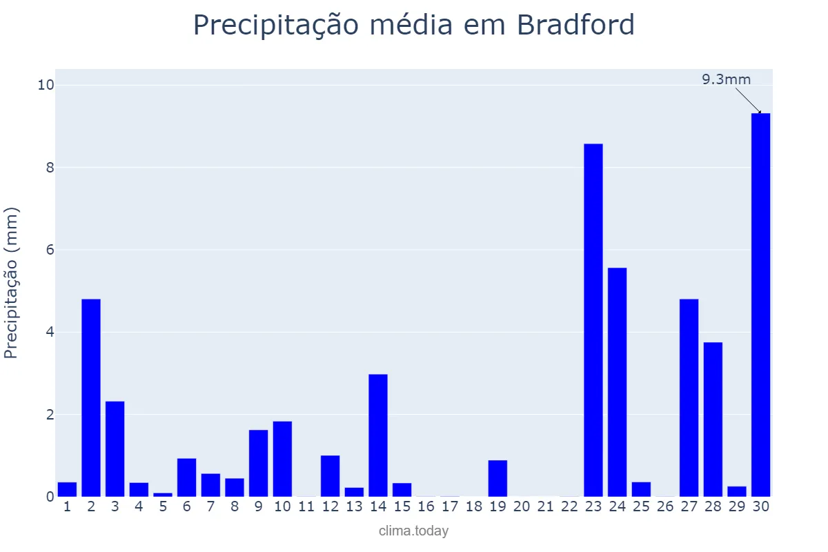 Precipitação em setembro em Bradford, Bradford, GB