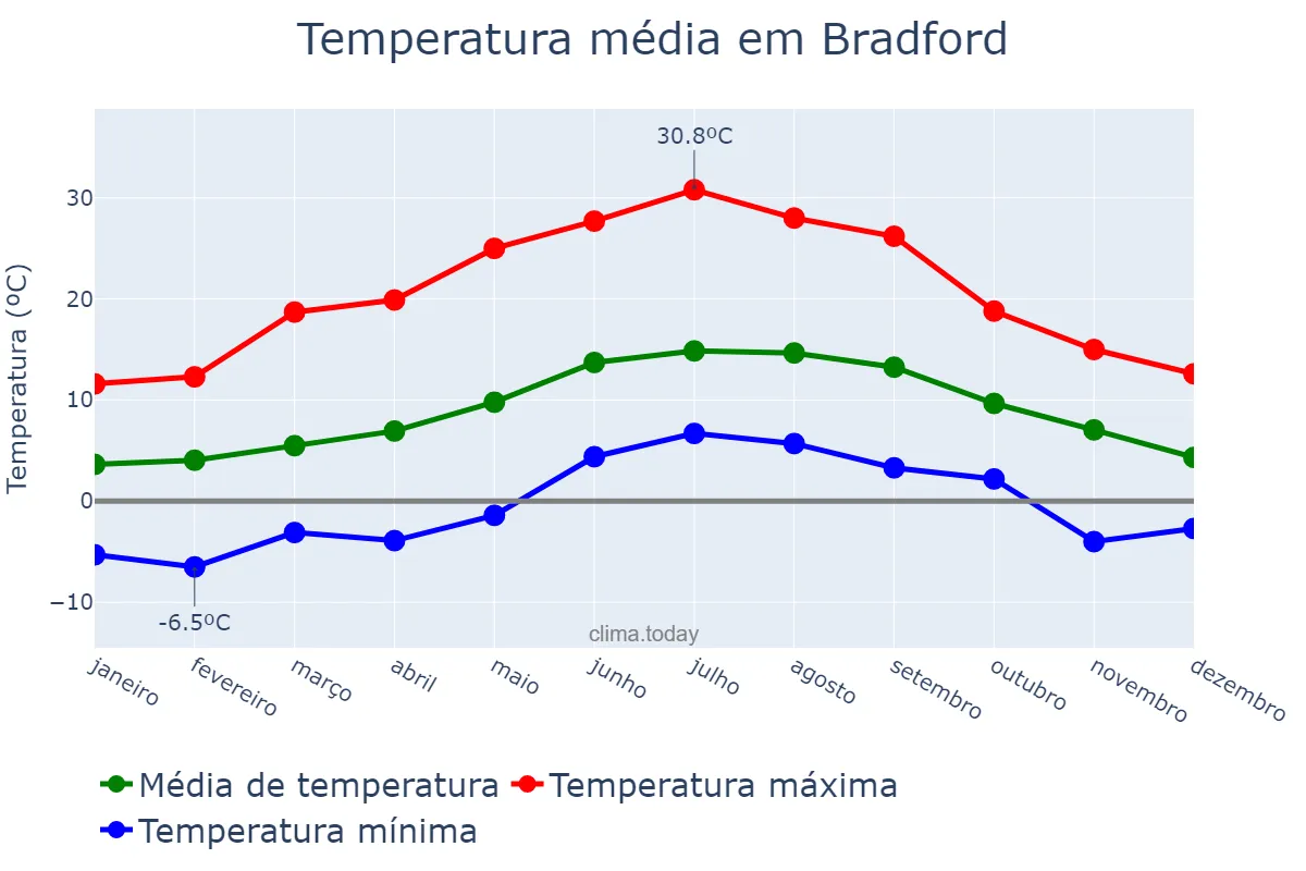 Temperatura anual em Bradford, Bradford, GB