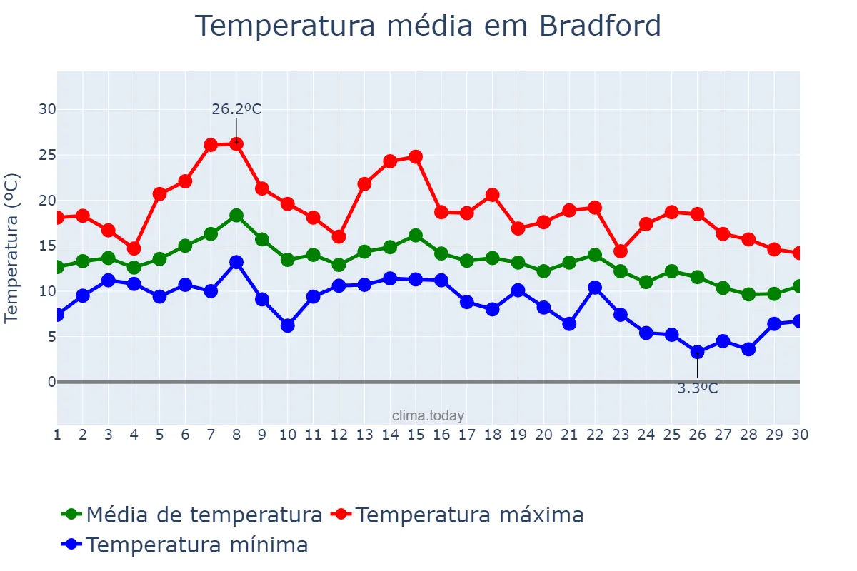Temperatura em setembro em Bradford, Bradford, GB