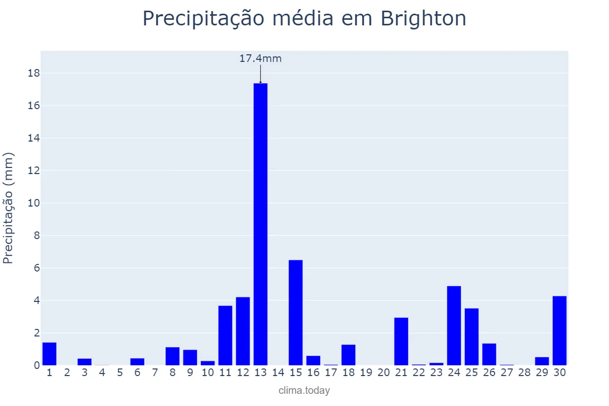 Precipitação em abril em Brighton, Brighton and Hove, GB