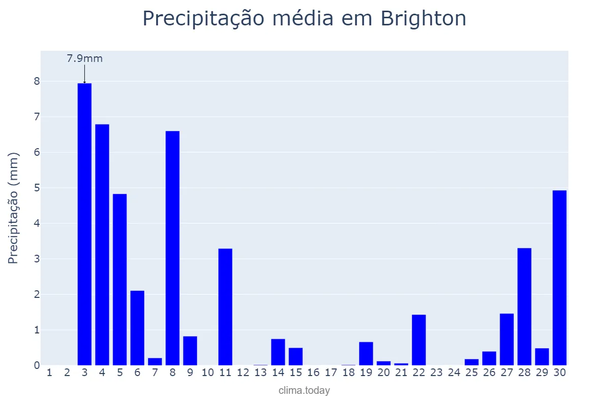 Precipitação em junho em Brighton, Brighton and Hove, GB