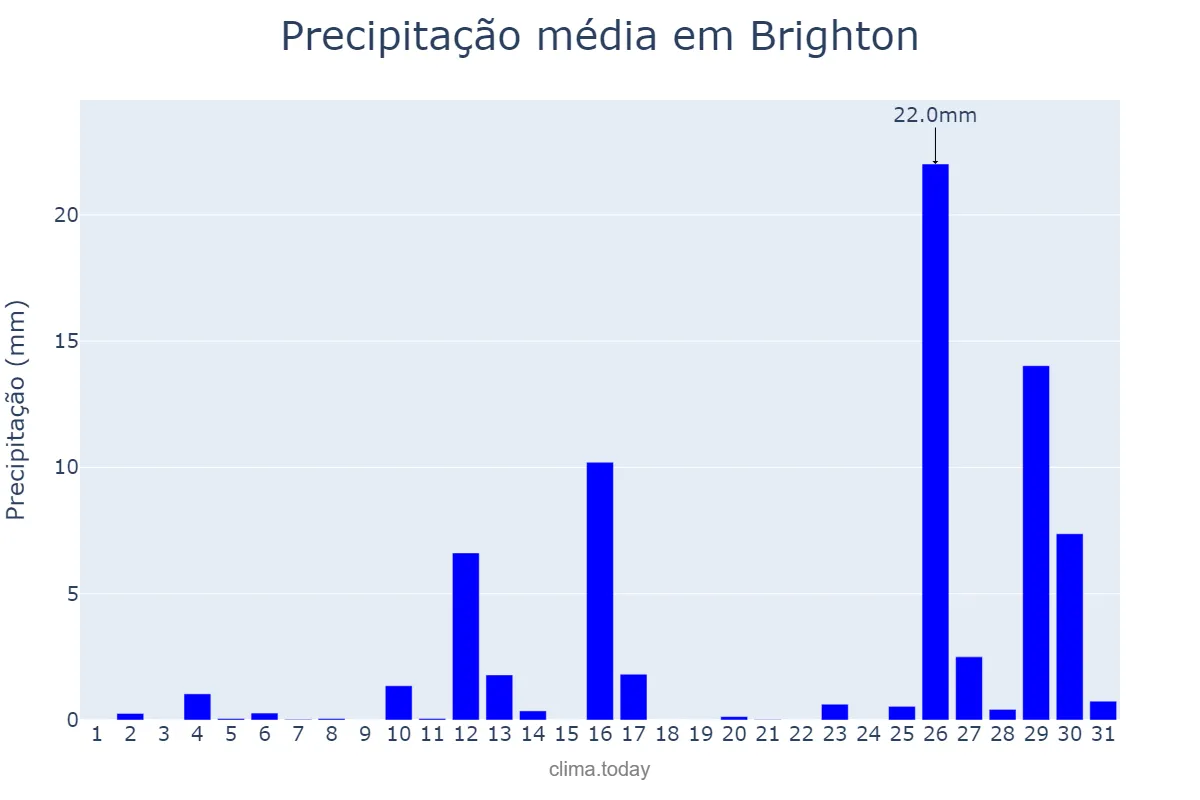 Precipitação em outubro em Brighton, Brighton and Hove, GB