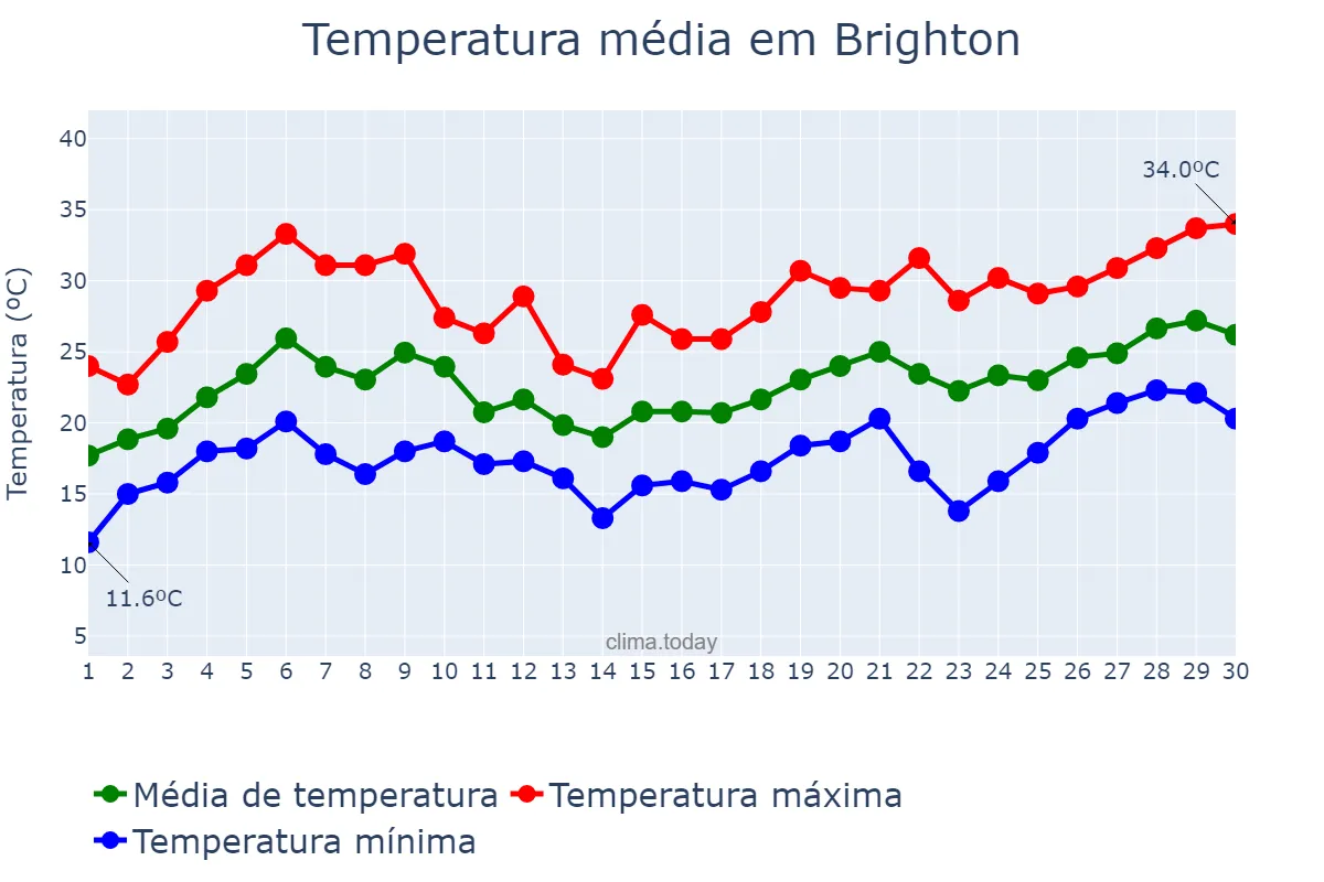Temperatura em junho em Brighton, Brighton and Hove, GB