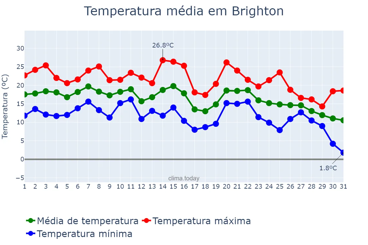 Temperatura em outubro em Brighton, Brighton and Hove, GB