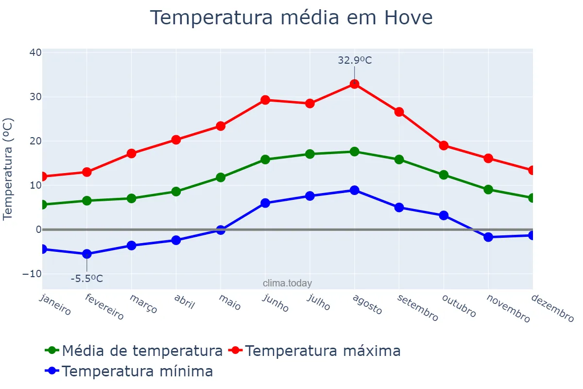 Temperatura anual em Hove, Brighton and Hove, GB