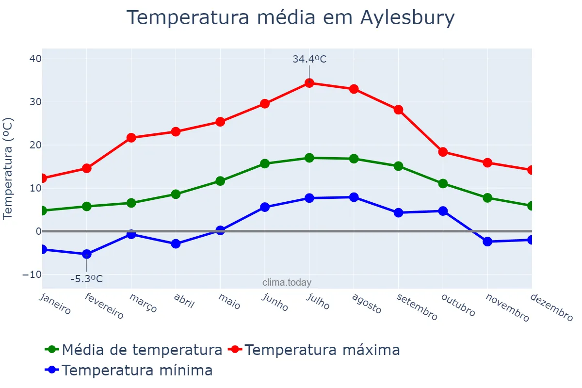 Temperatura anual em Aylesbury, Buckinghamshire, GB