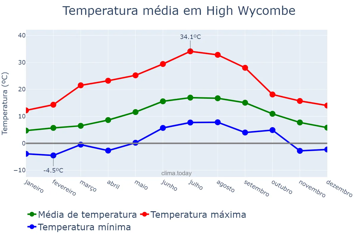 Temperatura anual em High Wycombe, Buckinghamshire, GB