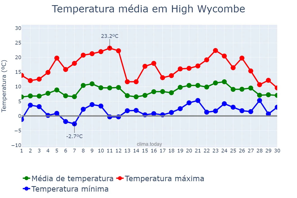 Temperatura em abril em High Wycombe, Buckinghamshire, GB