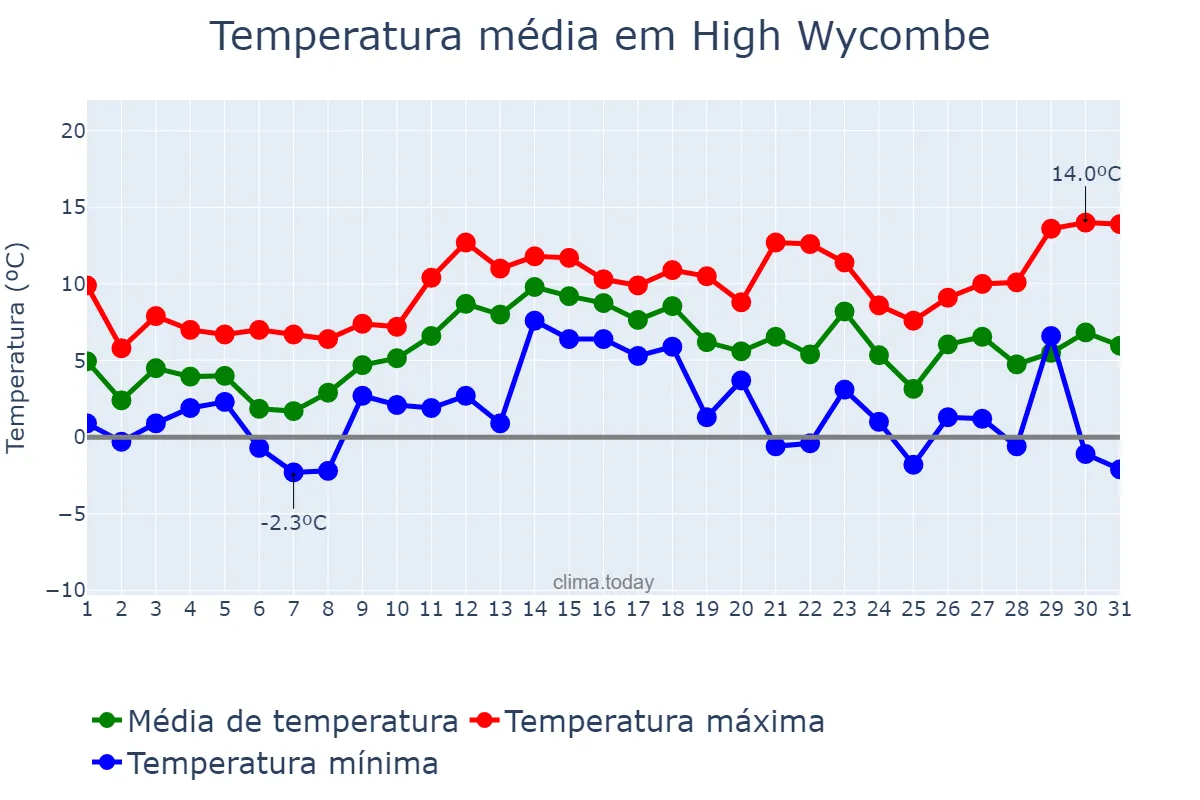 Temperatura em dezembro em High Wycombe, Buckinghamshire, GB