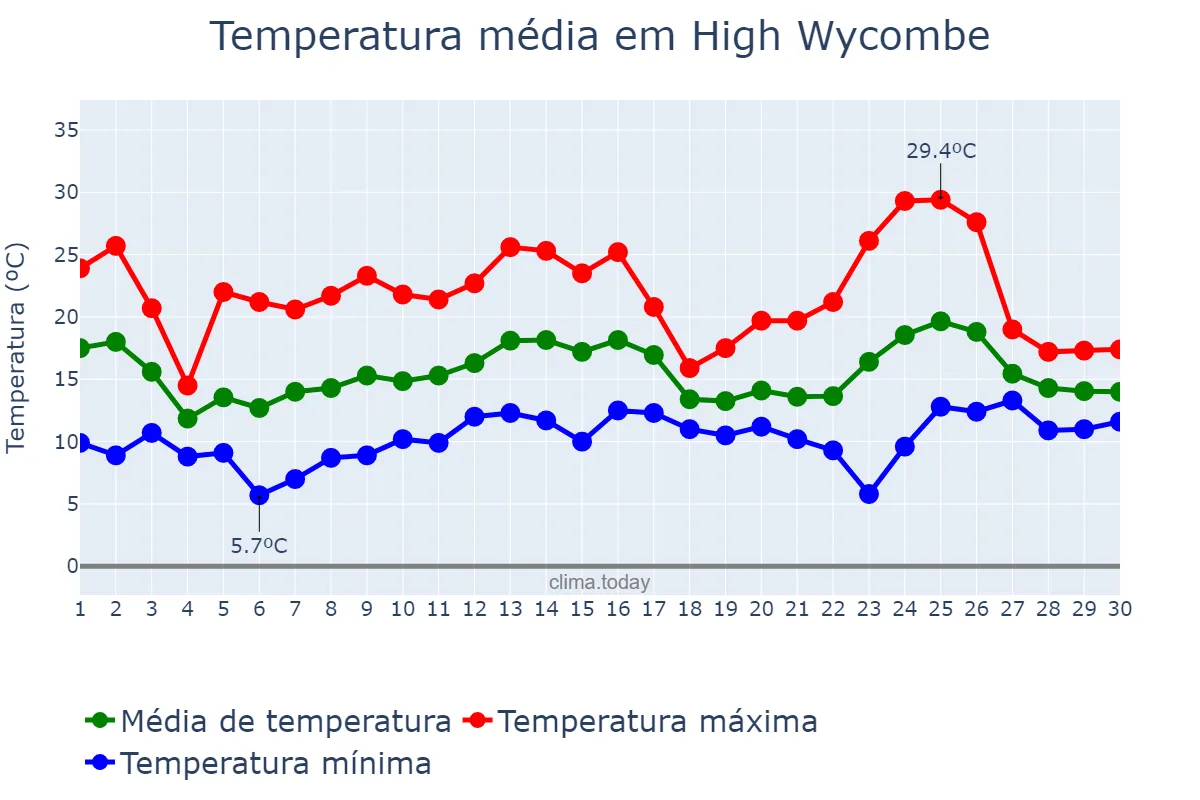 Temperatura em junho em High Wycombe, Buckinghamshire, GB