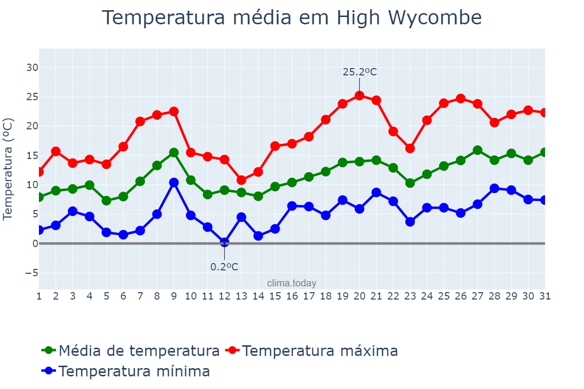 Temperatura em maio em High Wycombe, Buckinghamshire, GB