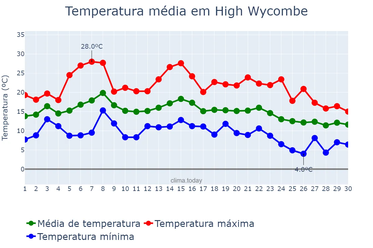 Temperatura em setembro em High Wycombe, Buckinghamshire, GB