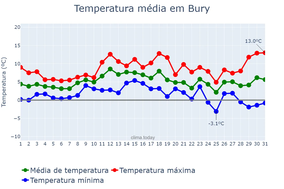 Temperatura em dezembro em Bury, Bury, GB