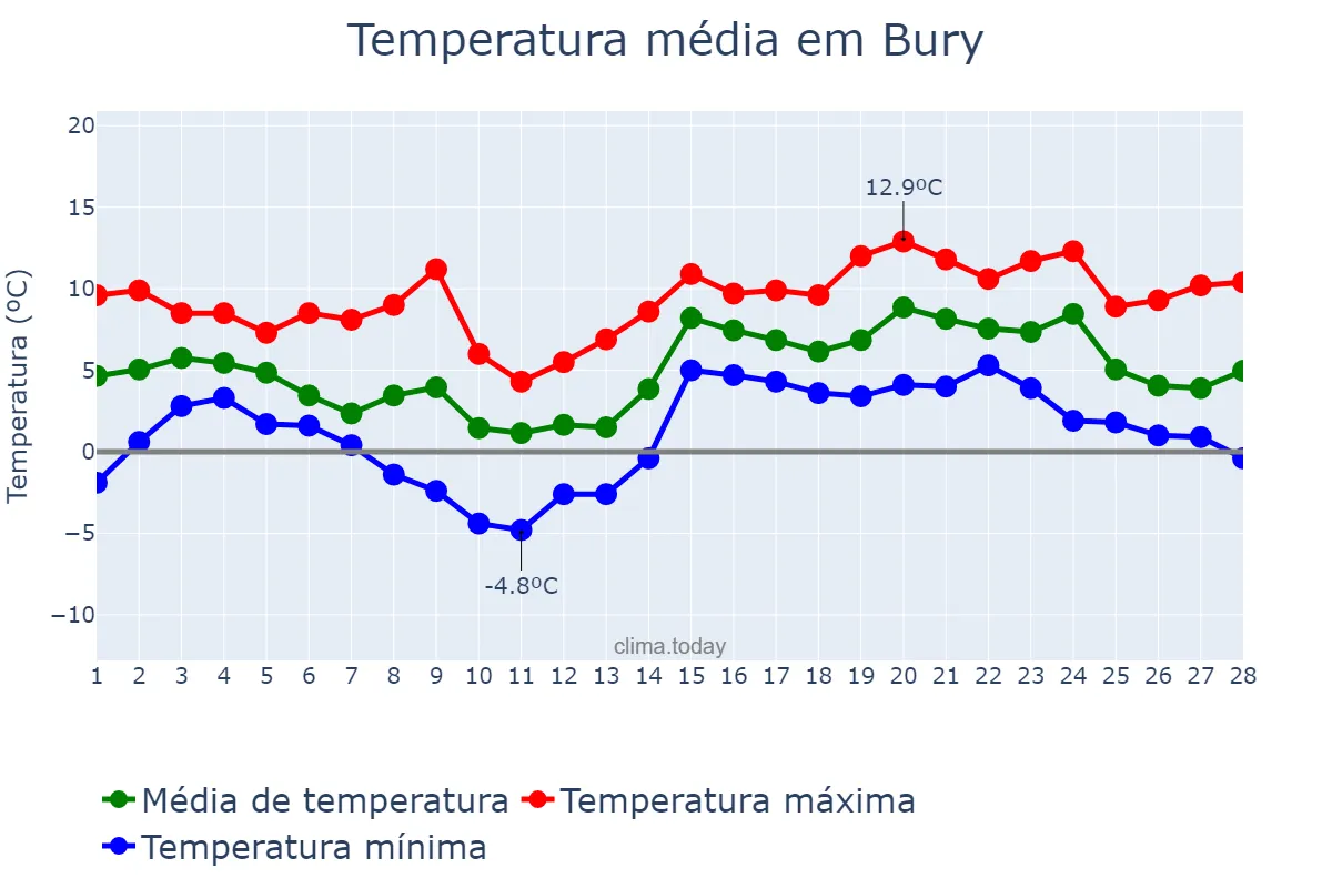 Temperatura em fevereiro em Bury, Bury, GB