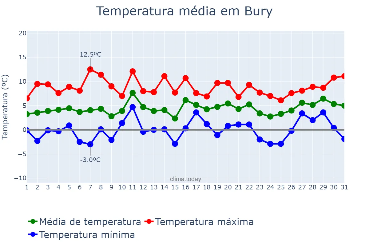 Temperatura em janeiro em Bury, Bury, GB