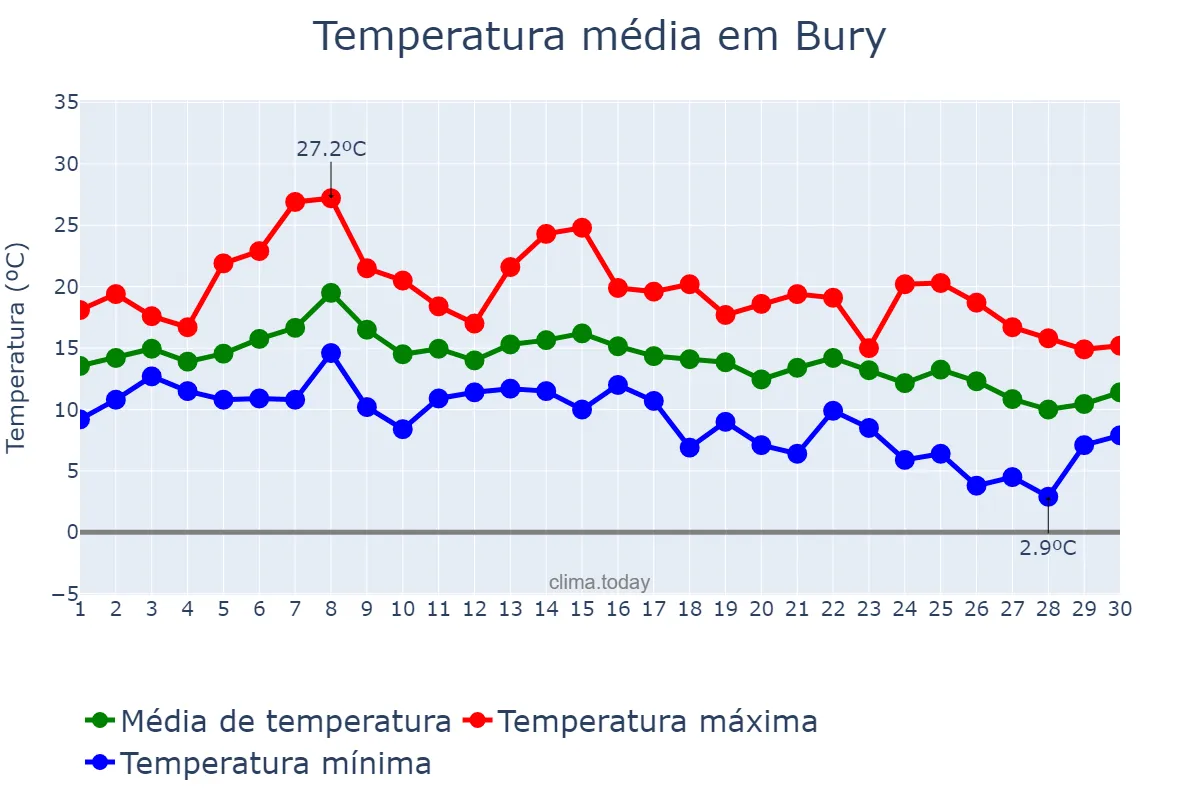 Temperatura em setembro em Bury, Bury, GB