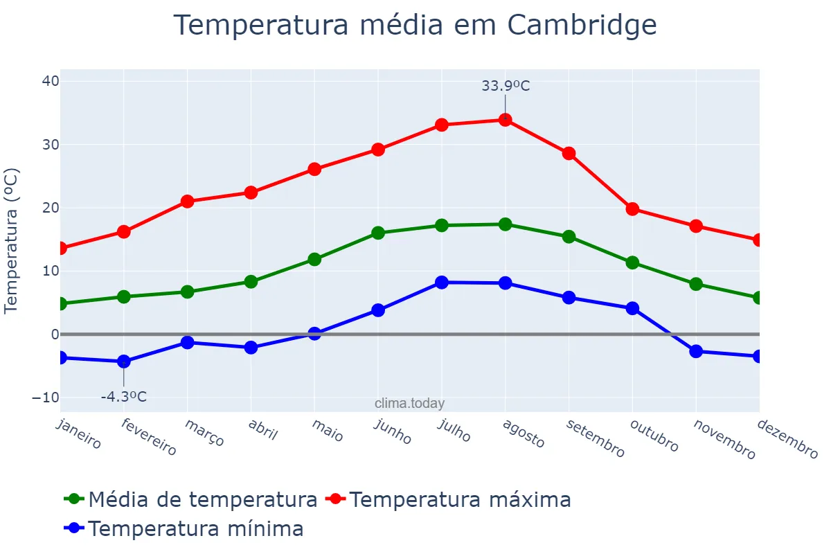 Temperatura anual em Cambridge, Cambridgeshire, GB