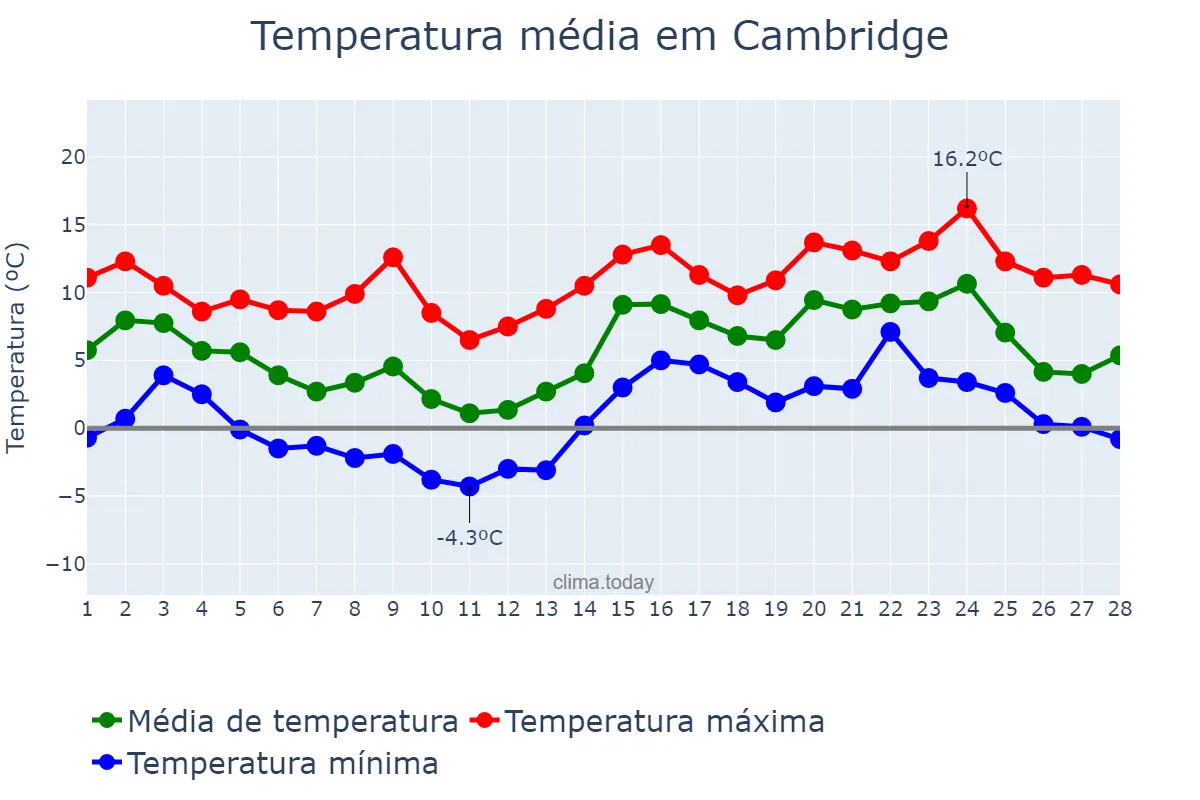 Temperatura em fevereiro em Cambridge, Cambridgeshire, GB