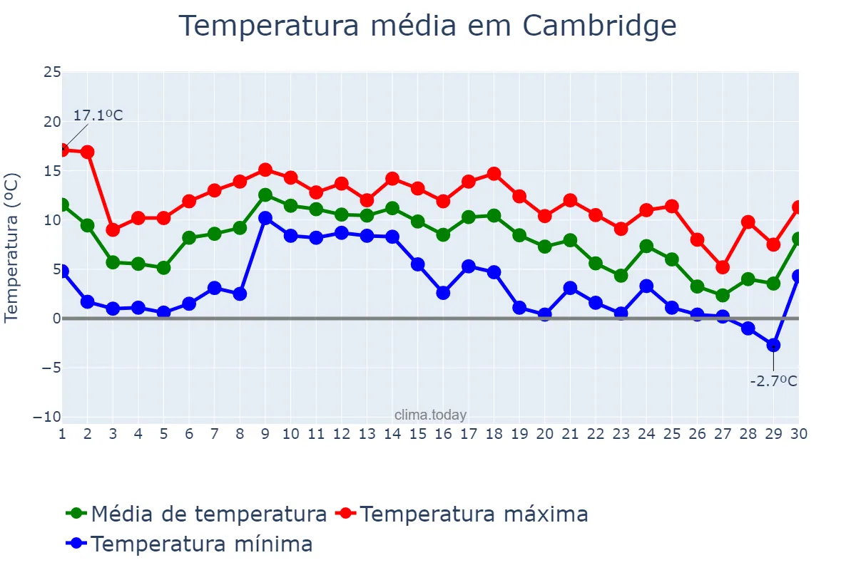 Temperatura em novembro em Cambridge, Cambridgeshire, GB