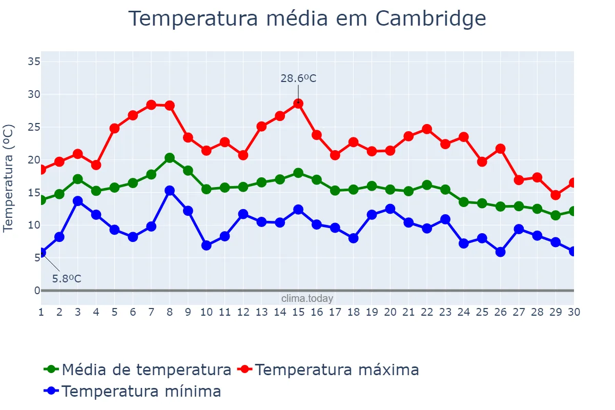 Temperatura em setembro em Cambridge, Cambridgeshire, GB