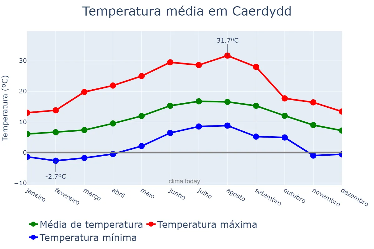 Temperatura anual em Caerdydd, Cardiff, GB