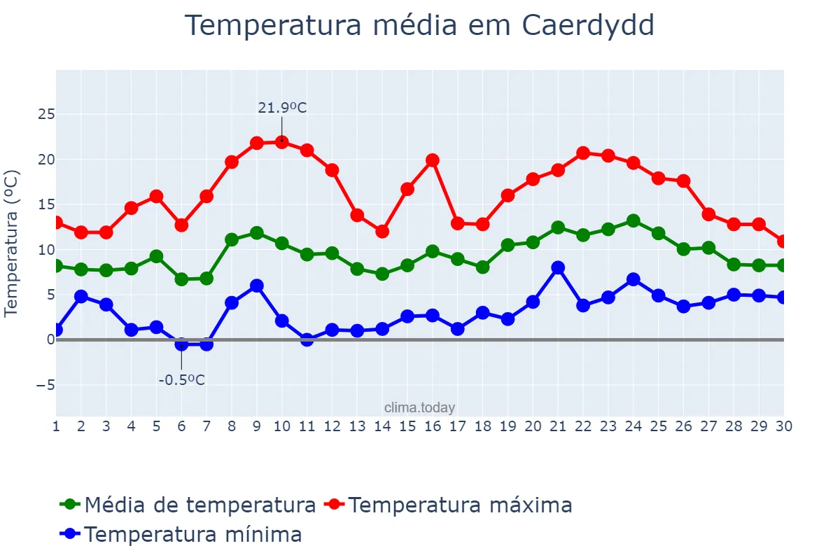 Temperatura em abril em Caerdydd, Cardiff, GB