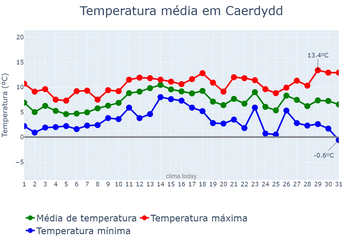 Temperatura em dezembro em Caerdydd, Cardiff, GB