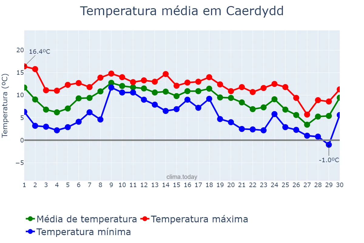 Temperatura em novembro em Caerdydd, Cardiff, GB